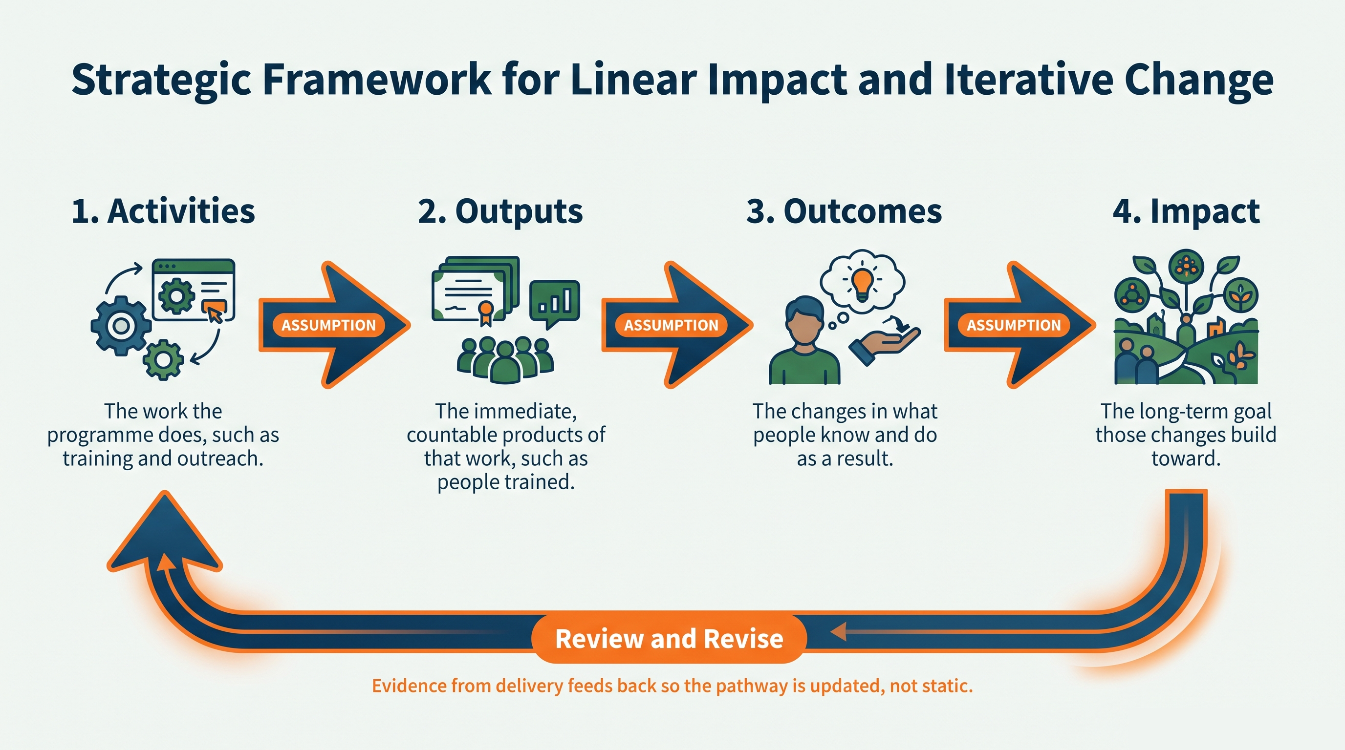 Theory of Change impact pathway from activities to impact with a review-and-revise feedback loop
