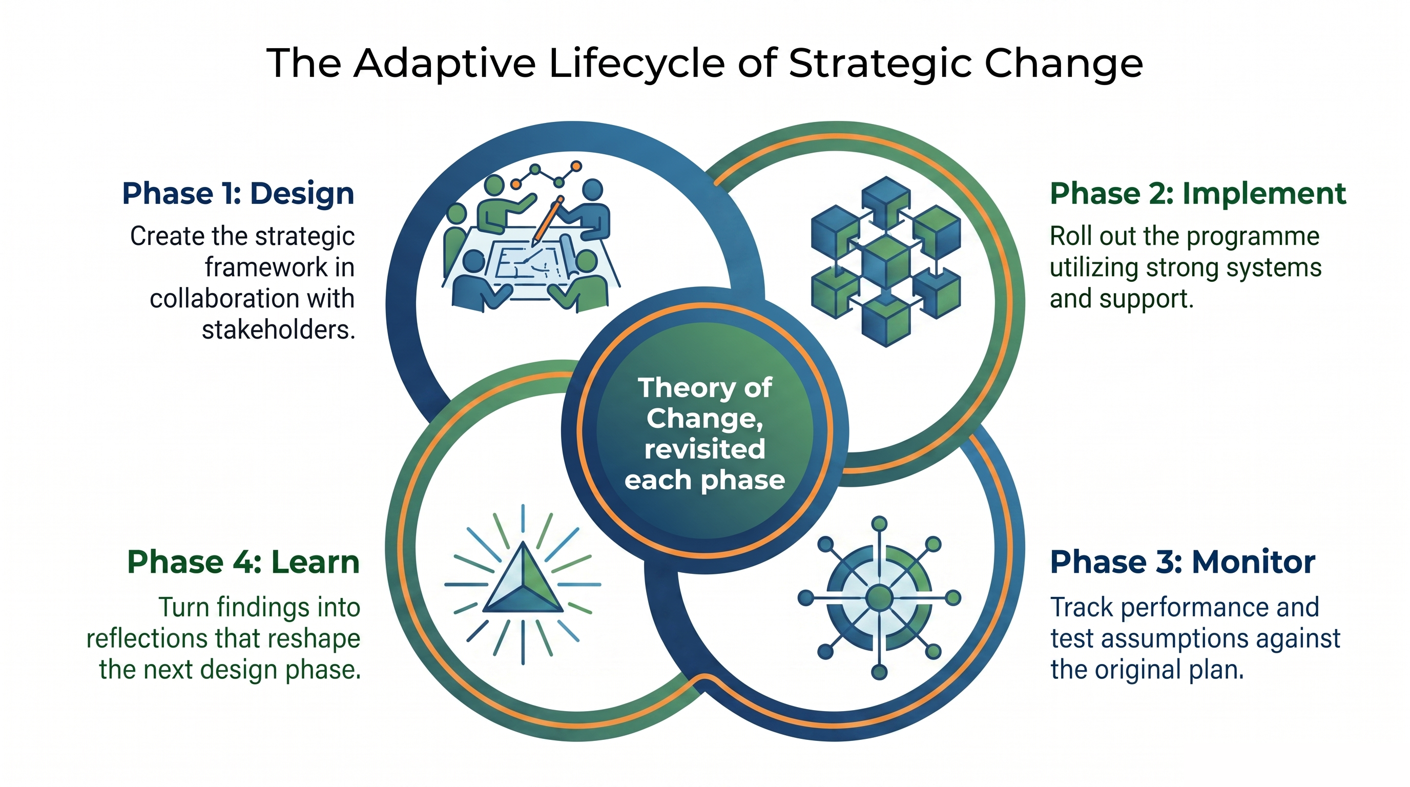 Adaptive lifecycle: a Theory of Change revisited across design, implement, monitor and learn
